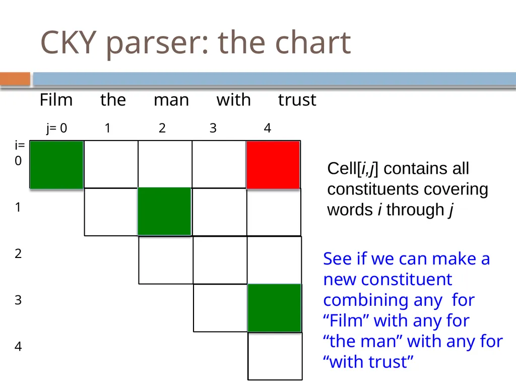 Parsing David Kauchak CS159 – Spring 2019 Admin - slide 70 of 109