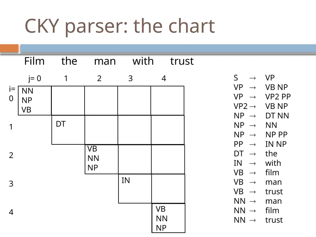 Parsing David Kauchak CS159 – Spring 2019 Admin - slide 77 of 109