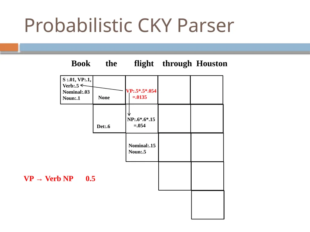 Parsing David Kauchak CS159 – Spring 2019 Admin - slide 101 of 109