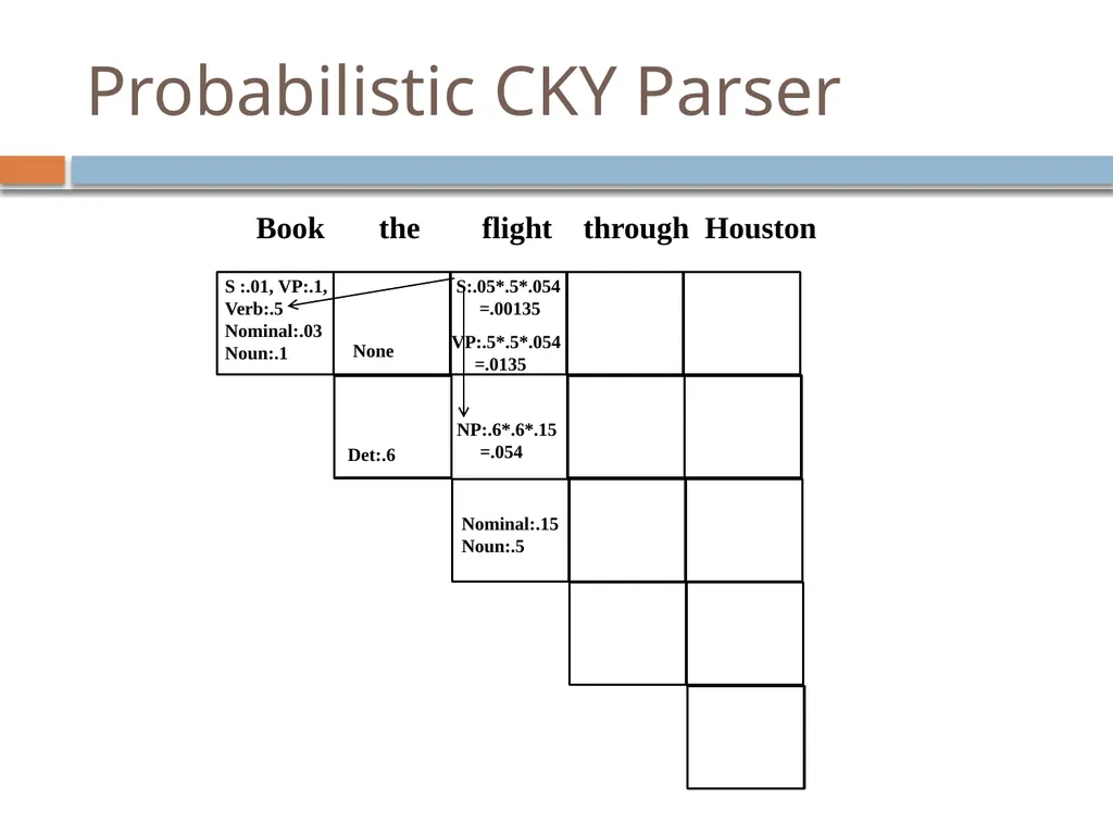 Parsing David Kauchak CS159 – Spring 2019 Admin - slide 102 of 109