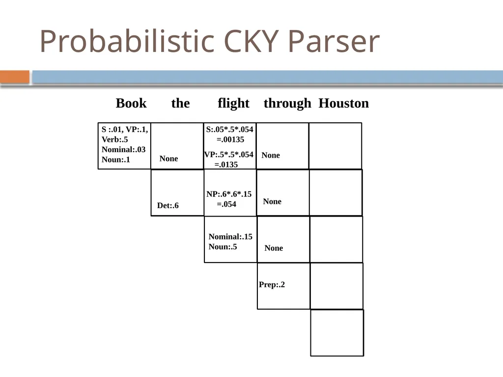 Parsing David Kauchak CS159 – Spring 2019 Admin - slide 103 of 109
