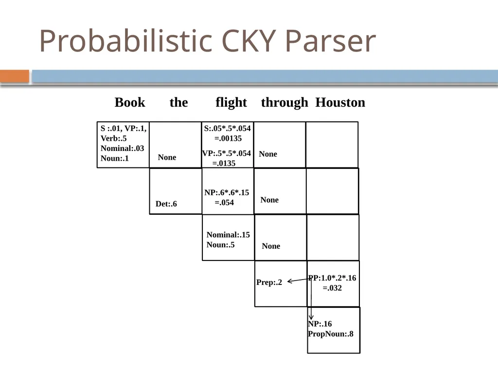 Parsing David Kauchak CS159 – Spring 2019 Admin - slide 104 of 109