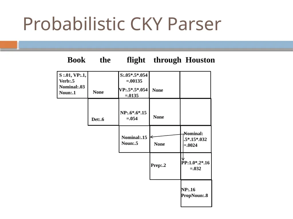 Parsing David Kauchak CS159 – Spring 2019 Admin - slide 105 of 109
