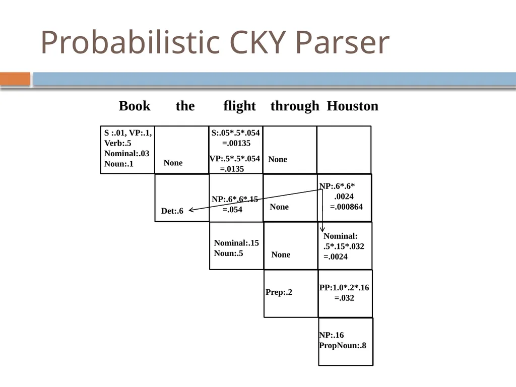 Parsing David Kauchak CS159 – Spring 2019 Admin - slide 106 of 109