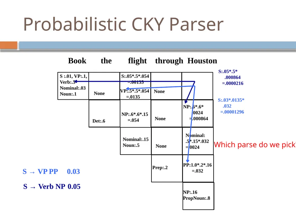 Parsing David Kauchak CS159 – Spring 2019 Admin - slide 107 of 109