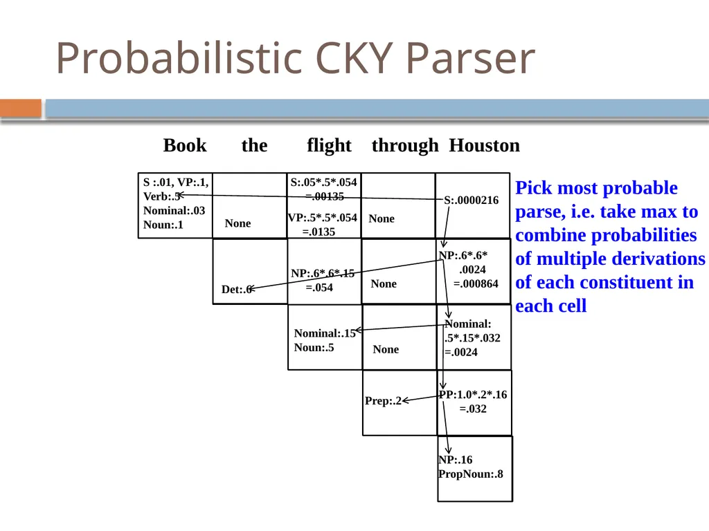 Parsing David Kauchak CS159 – Spring 2019 Admin - slide 108 of 109
