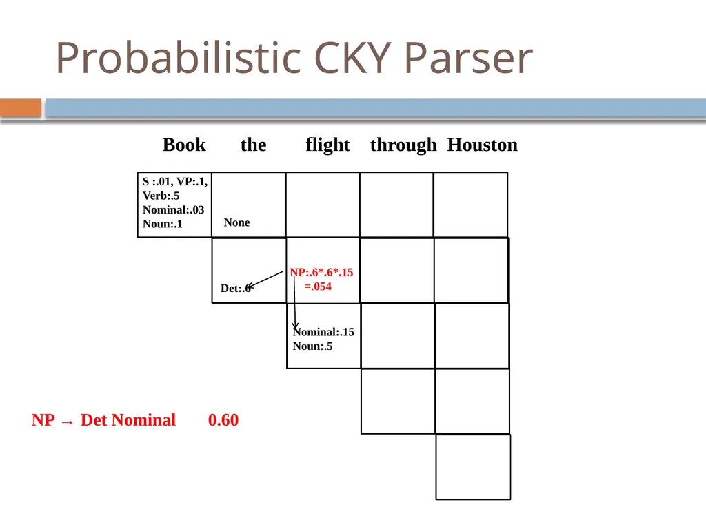 Parsing David Kauchak CS159 – Spring 2019 Admin - slide 99 of 109