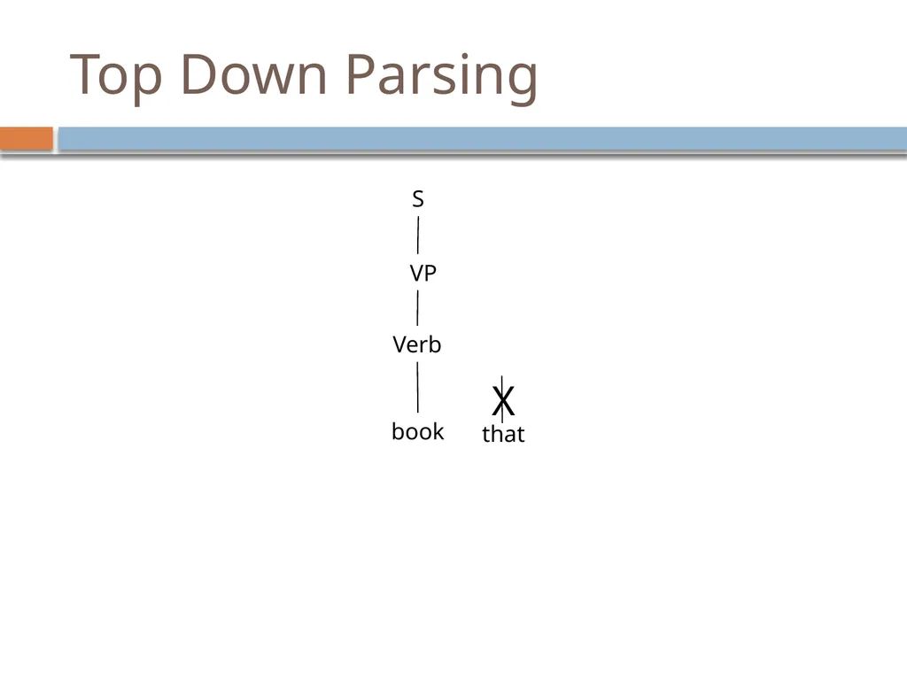 Parsing David Kauchak CS159 – Spring 2019 Admin - slide 19 of 109