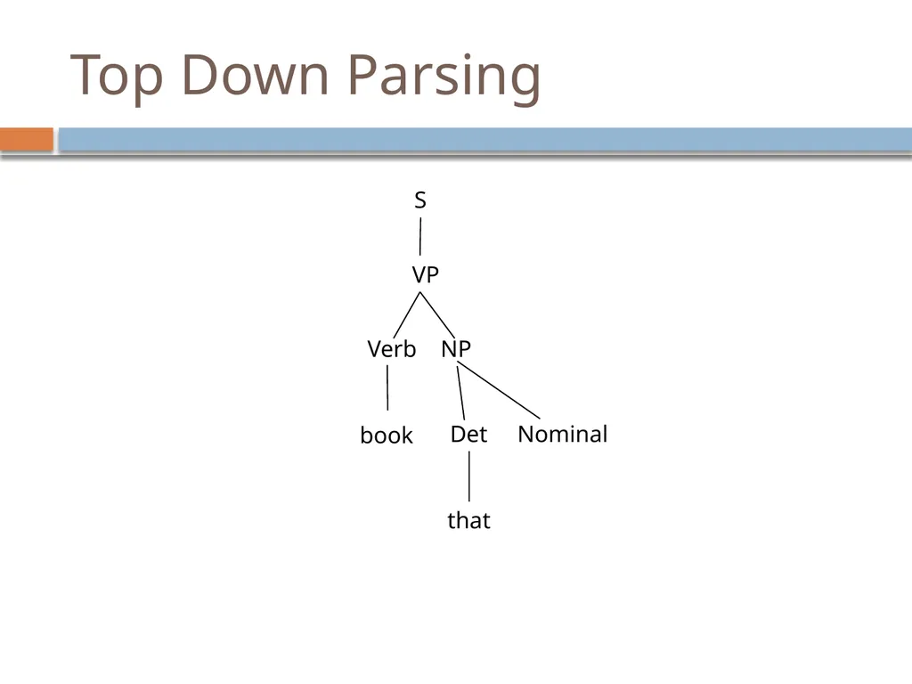 Parsing David Kauchak CS159 – Spring 2019 Admin - slide 27 of 109