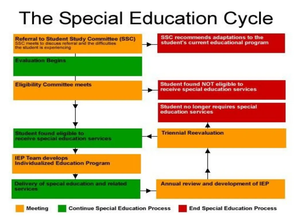 Special Needs NJ, LLP Family Services: for - slide 8 of 39