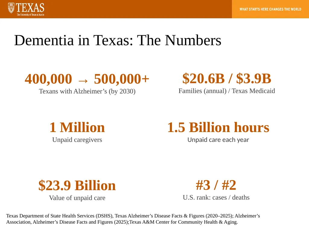 Aging, Dementia, and the Care Gap How population - slide 3 of 20