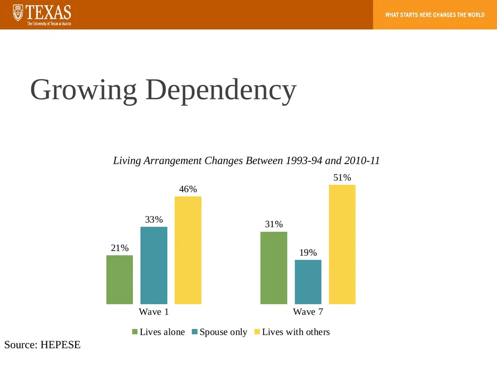 Aging, Dementia, and the Care Gap How population - slide 13 of 20