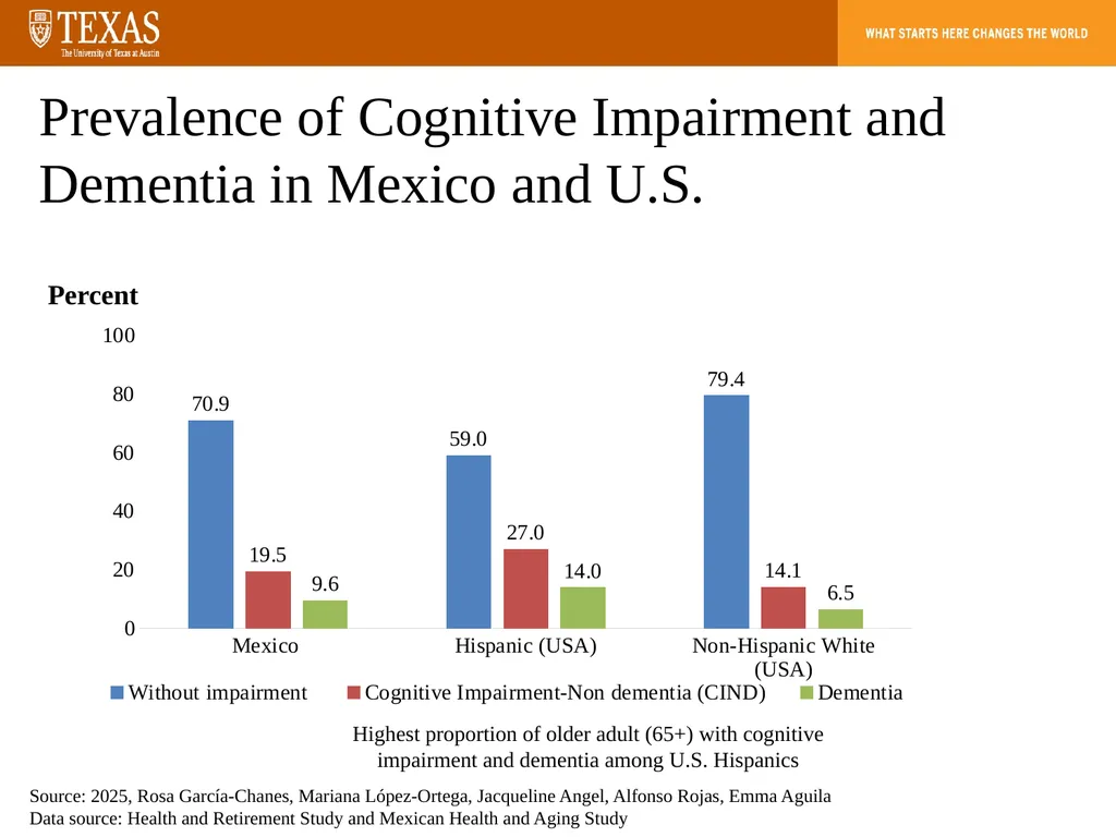 Aging, Dementia, and the Care Gap How population - slide 4 of 20