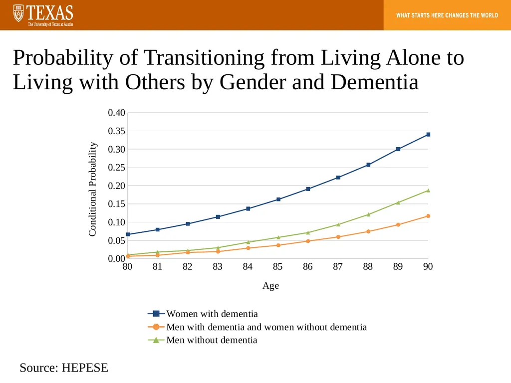 Aging, Dementia, and the Care Gap How population - slide 15 of 20