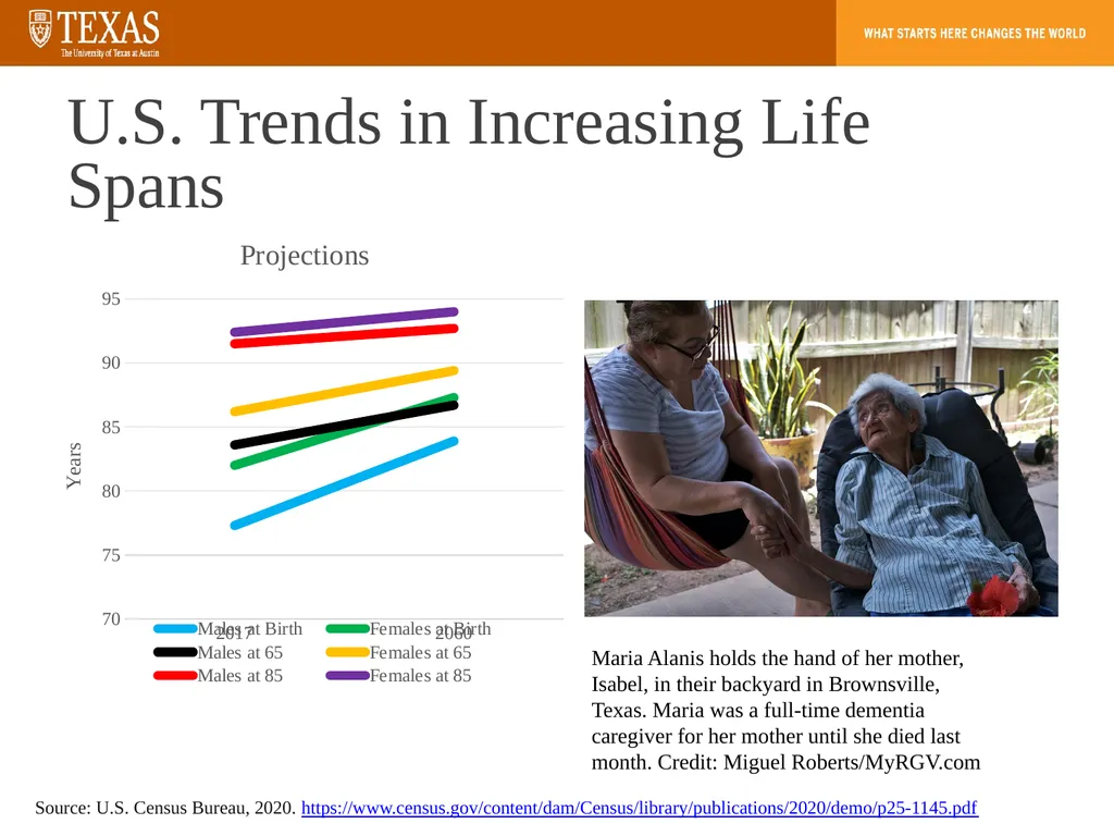 Aging, Dementia, and the Care Gap How population - slide 5 of 20