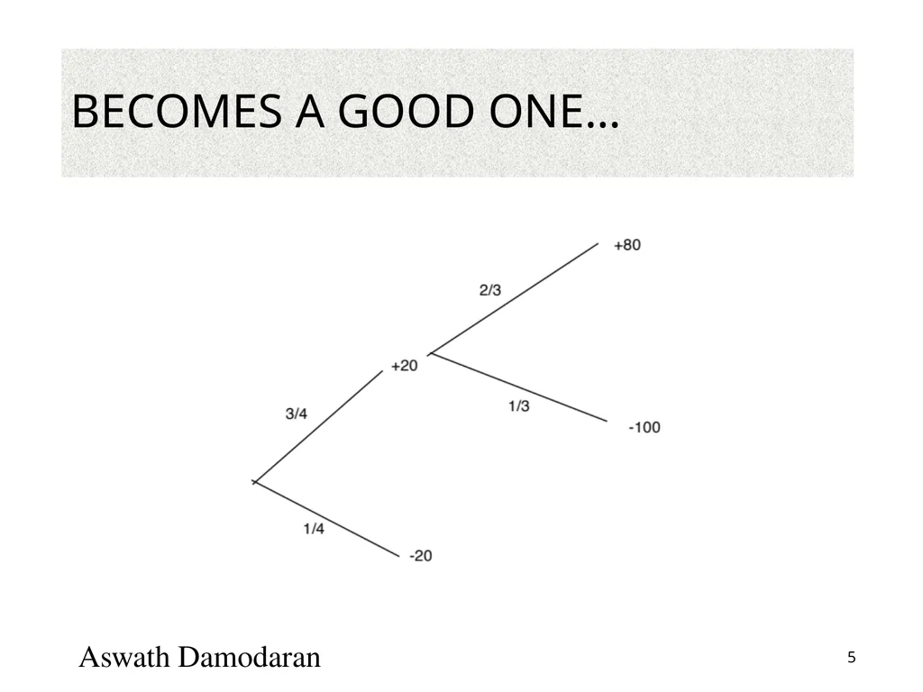 Valuation: Packet 3 Real Options, Acquisition - slide 5 of 159