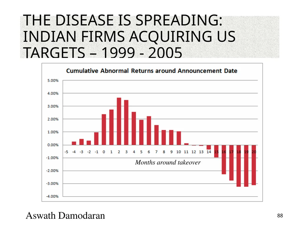 Valuation: Packet 3 Real Options, Acquisition - slide 88 of 159