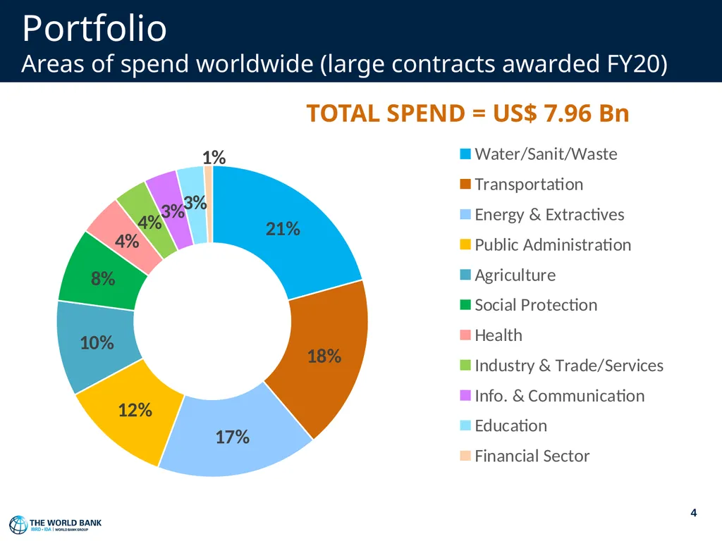 World Bank Procurement Framework & Business - slide 4 of 25