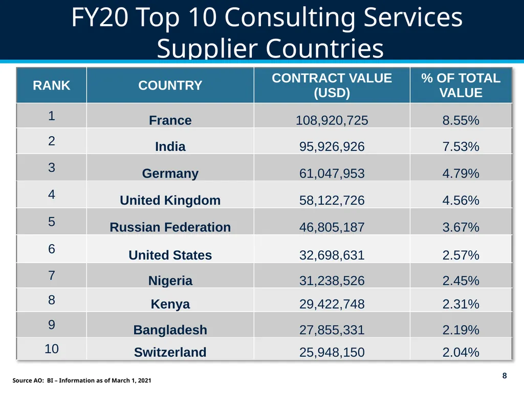 World Bank Procurement Framework & Business - slide 8 of 25