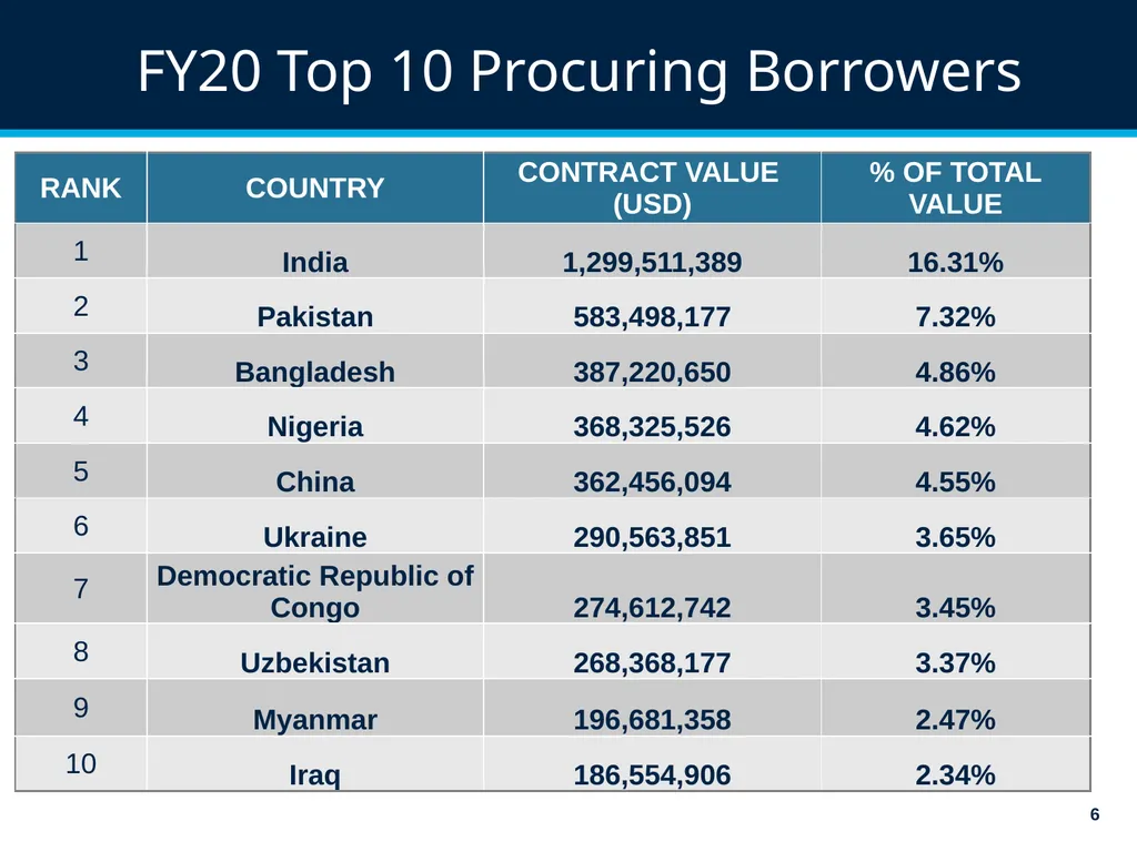 World Bank Procurement Framework & Business - slide 6 of 25