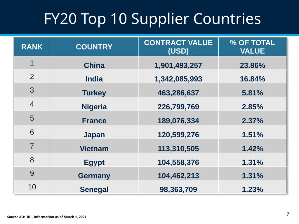 World Bank Procurement Framework & Business - slide 7 of 25