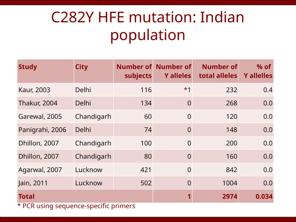 Does (HFE) hemochromatosis exist in India? Rakesh - slide 7 of 20