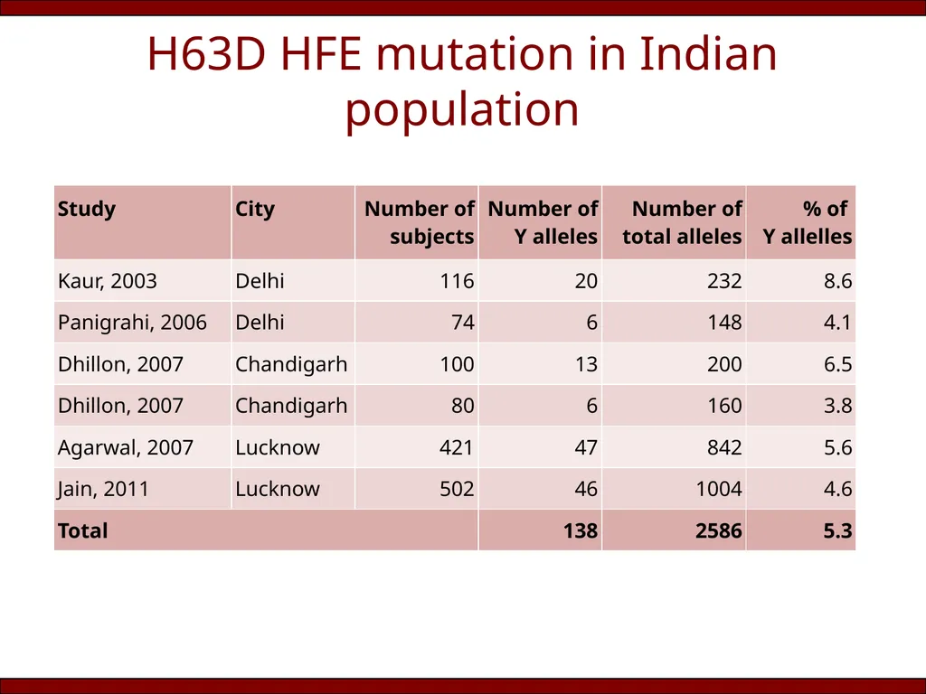 Does (HFE) hemochromatosis exist in India? Rakesh - slide 10 of 20