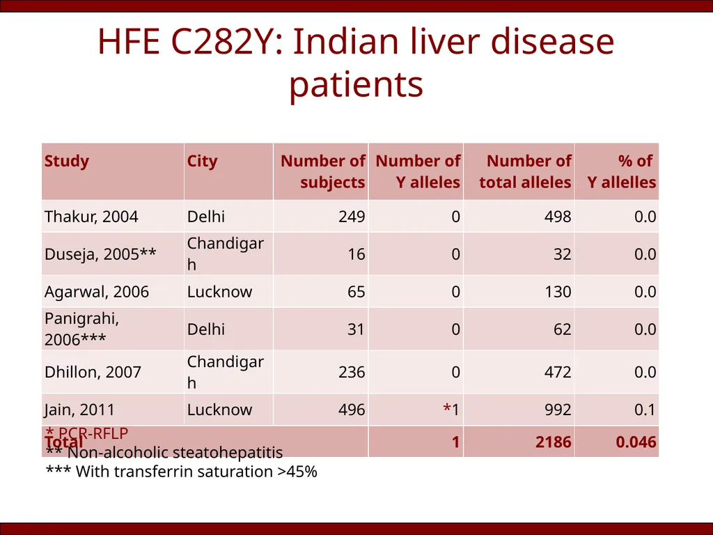 Does (HFE) hemochromatosis exist in India? Rakesh - slide 9 of 20