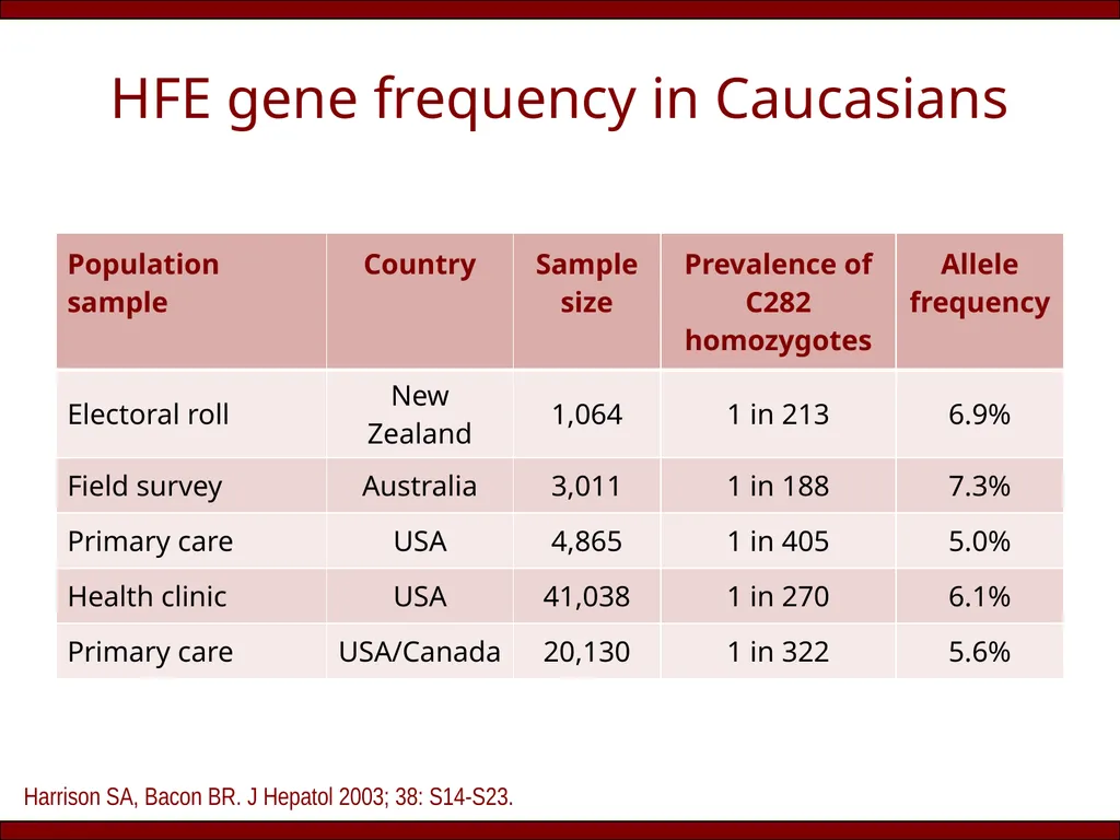 Does (HFE) hemochromatosis exist in India? Rakesh - slide 6 of 20