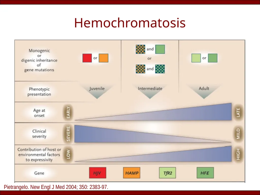 Does (HFE) hemochromatosis exist in India? Rakesh - slide 5 of 20