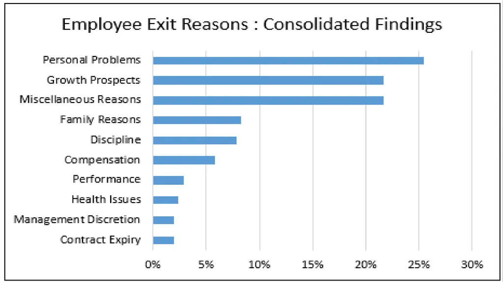 Improving Employee Retention Rate Name Institution - slide 9 of 14