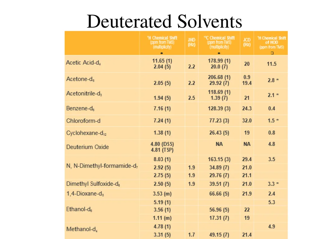 NMR spectroscopy Prepared by Dr. Upali Siriwardane - slide 33 of 50