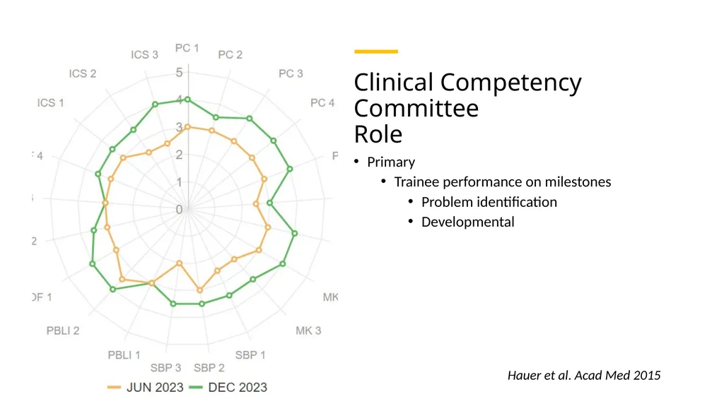 Clinical Competency Committees Best Practices - slide 8 of 31