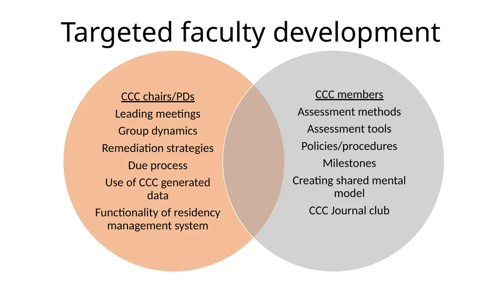 Clinical Competency Committees Best Practices - slide 24 of 31