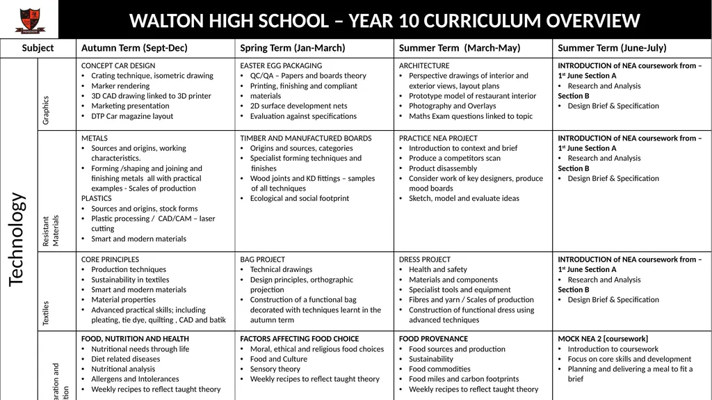 WALTON HIGH SCHOOL – YEAR 10 CURRICULUM OVERVIEW - slide 13 of 13