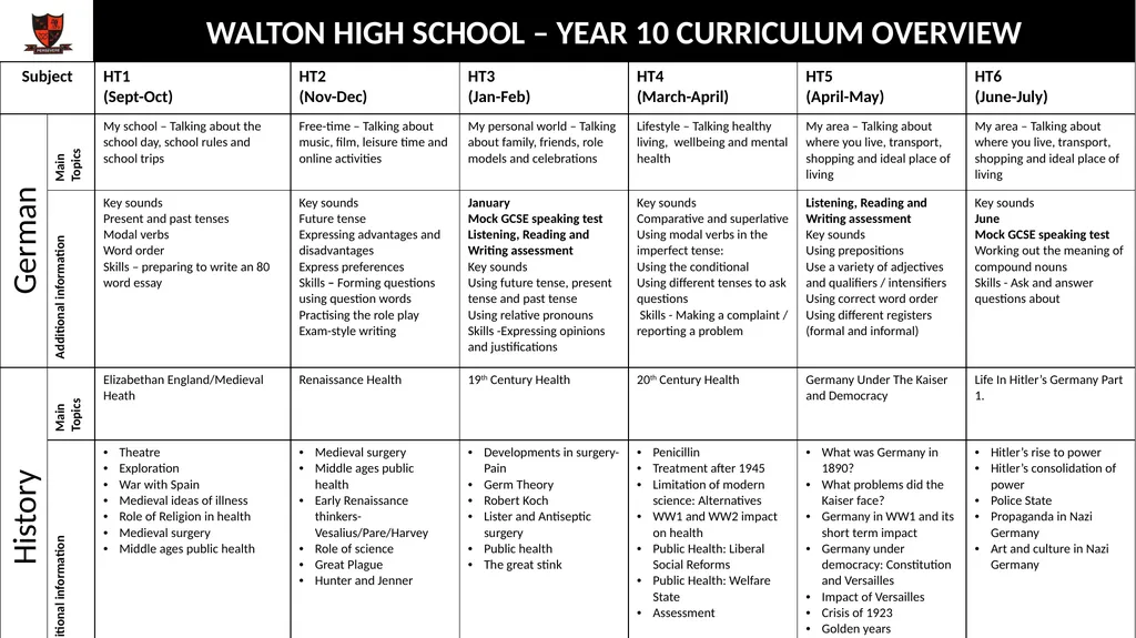 WALTON HIGH SCHOOL – YEAR 10 CURRICULUM OVERVIEW - slide 9 of 13