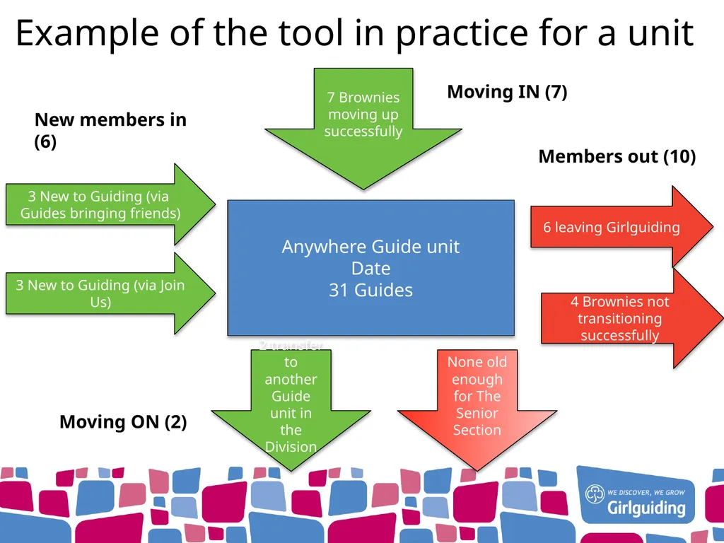 Scouting Nederlands – mapping the unit Scouting - slide 2 of 3
