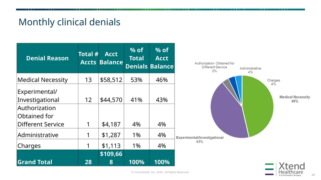 Denials Management and Prevention HFMA Hawaii - slide 19 of 27
