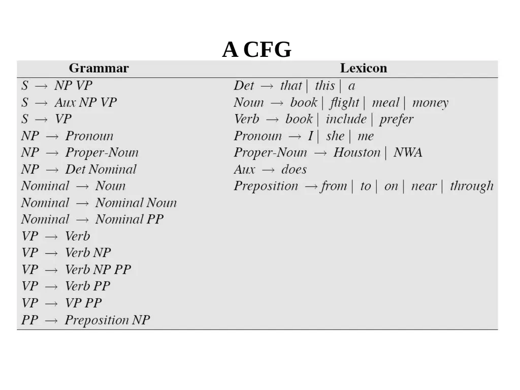Basic Parsing with Context-Free Grammars CS 4705 - slide 19 of 46