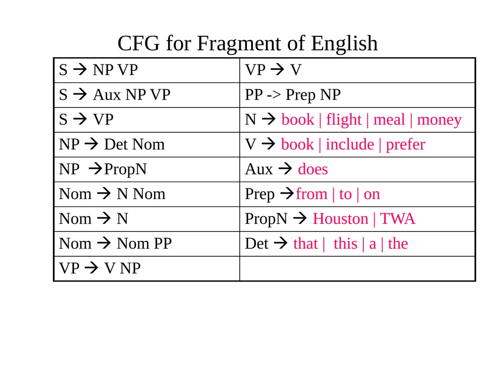 Basic Parsing with Context-Free Grammars CS 4705 - slide 31 of 46