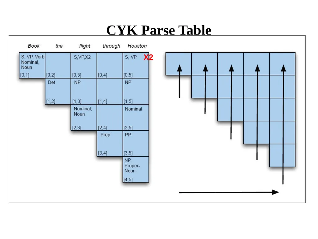 Basic Parsing with Context-Free Grammars CS 4705 - slide 24 of 46