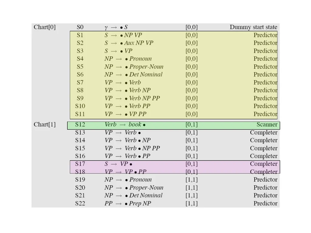 Basic Parsing with Context-Free Grammars CS 4705 - slide 42 of 46