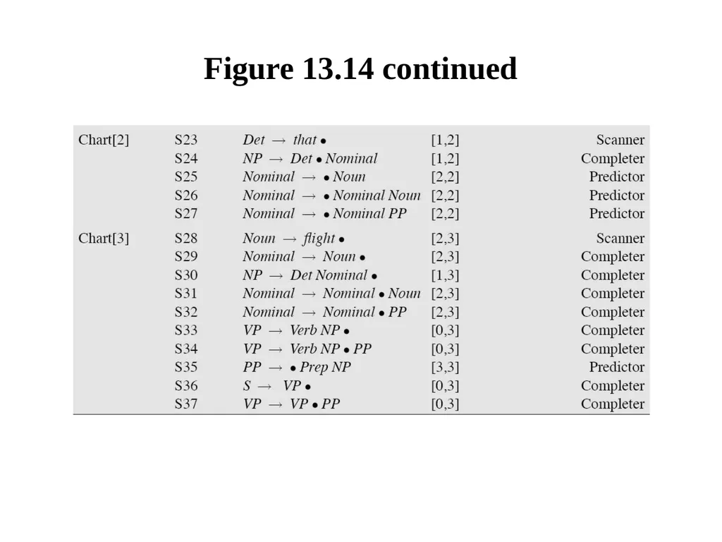 Basic Parsing with Context-Free Grammars CS 4705 - slide 43 of 46