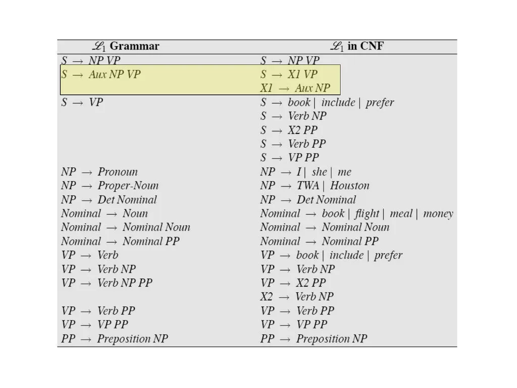 Basic Parsing with Context-Free Grammars CS 4705 - slide 20 of 46