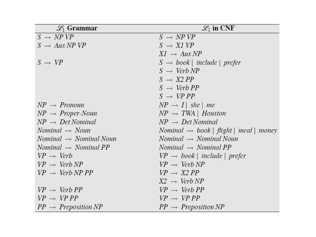 Basic Parsing with Context-Free Grammars CS 4705 - slide 23 of 46