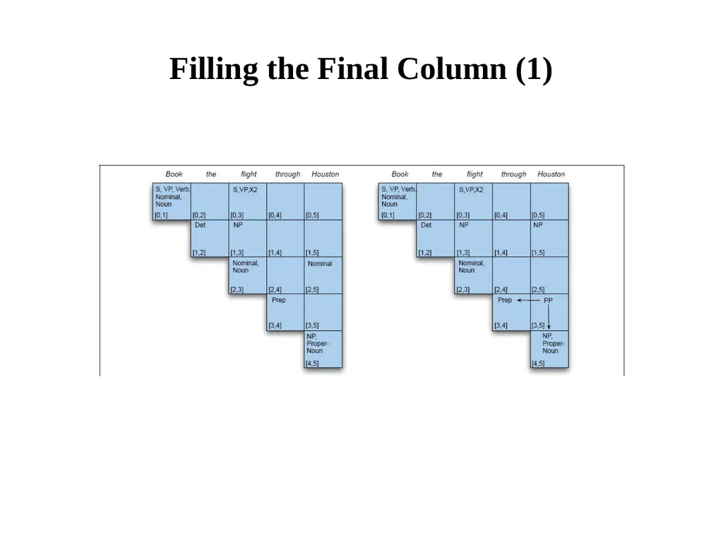 Basic Parsing with Context-Free Grammars CS 4705 - slide 27 of 46