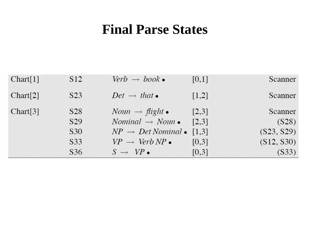 Basic Parsing with Context-Free Grammars CS 4705 - slide 44 of 46