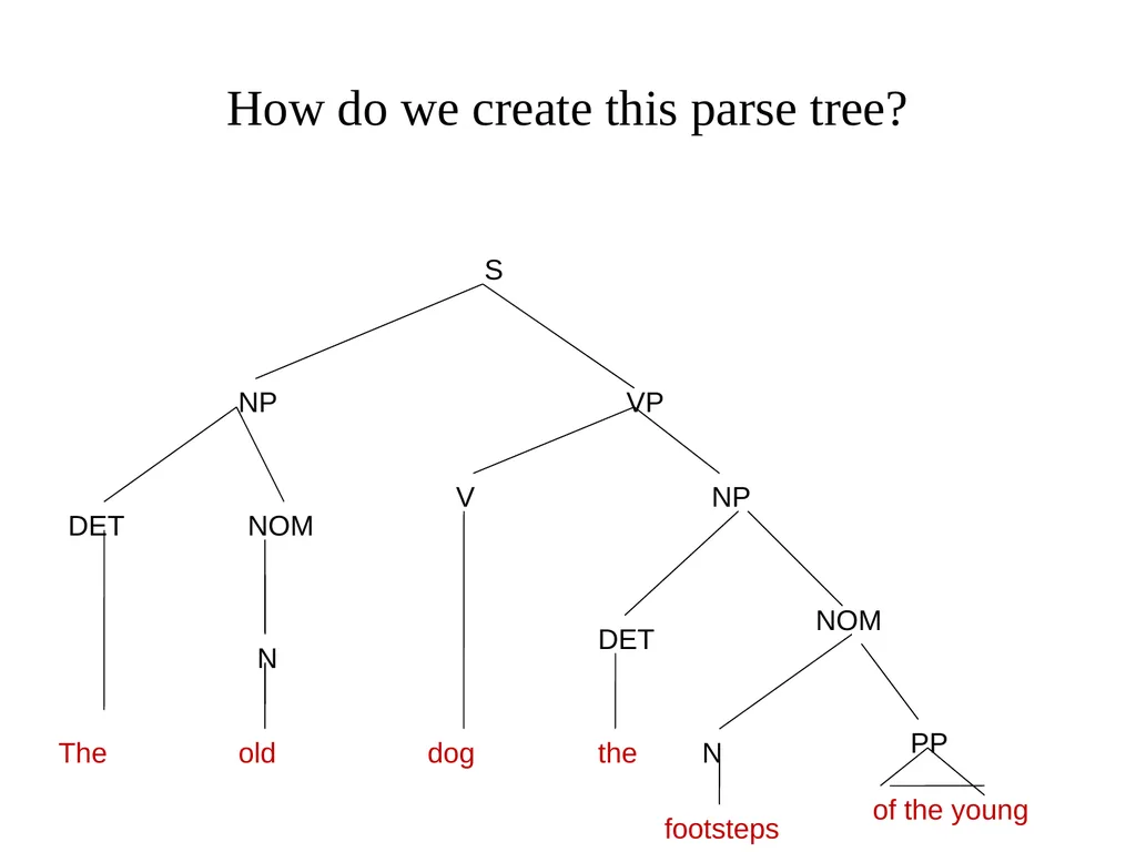 Basic Parsing with Context-Free Grammars CS 4705 - slide 4 of 46