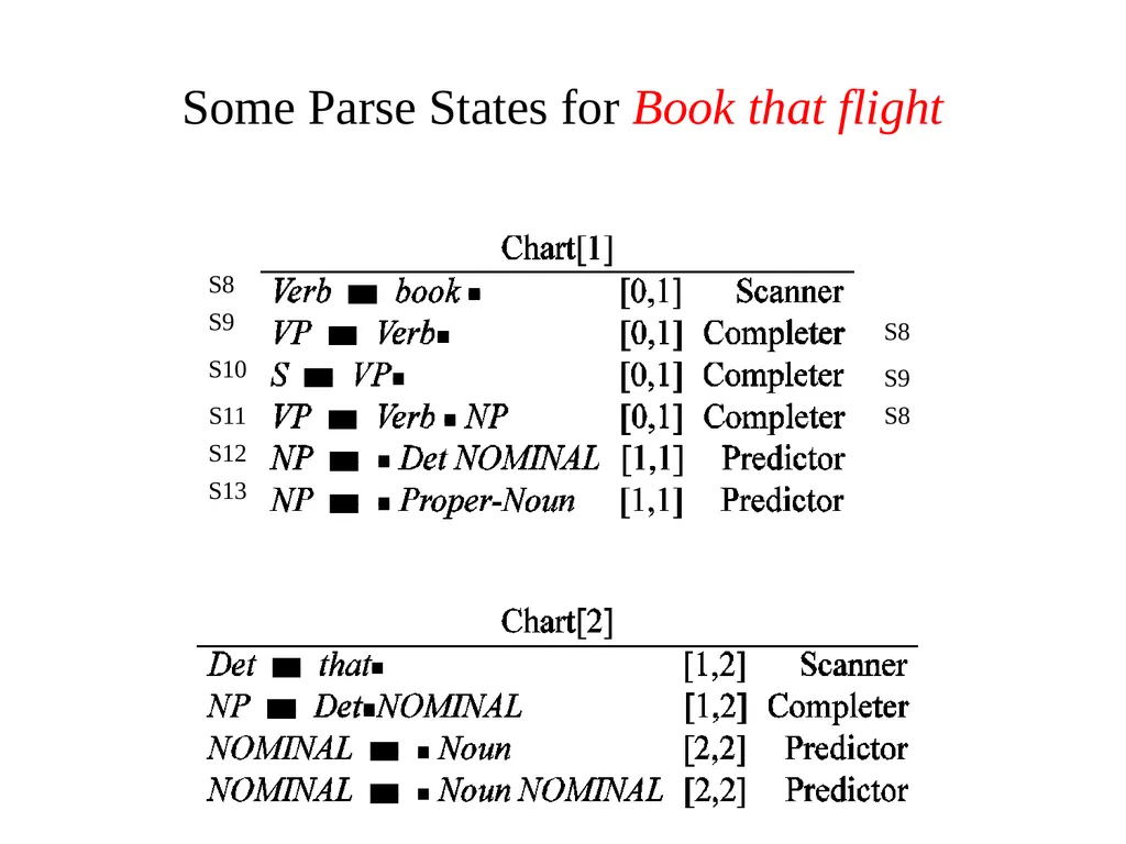 Basic Parsing with Context-Free Grammars CS 4705 - slide 32 of 46