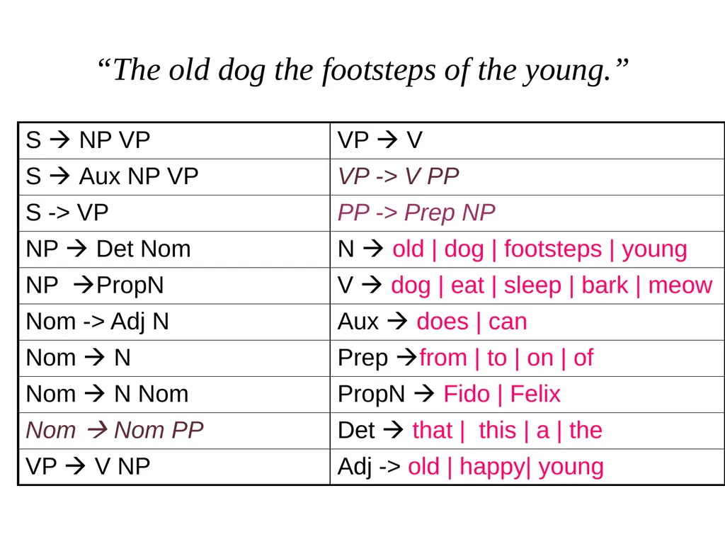 Basic Parsing with Context-Free Grammars CS 4705 - slide 3 of 46